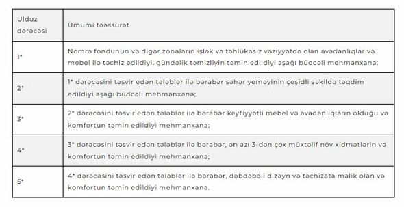 Hotellərin ulduz kateqoriyaları üzrə qiymətləndirmə meyarları təsdiqlənib - FOTO