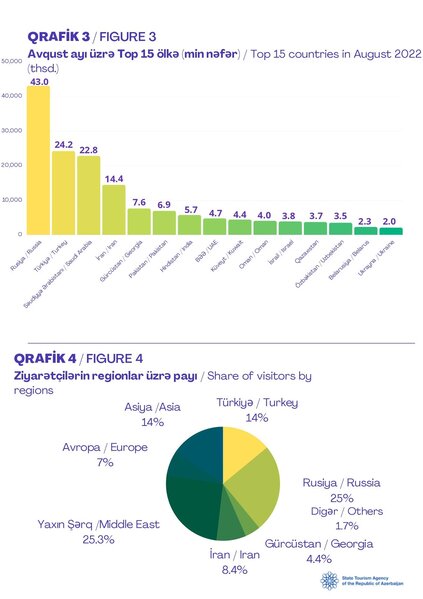 Azərbaycana turist axını 2 dəfədən çox - ARTIB
