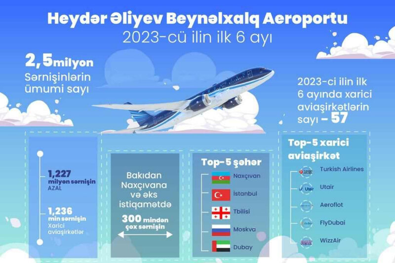 Bakı aeroportunun sərnişin dövriyyəsi 2023-cü ilin altı ayında 2,5 milyon nəfərə çatıb